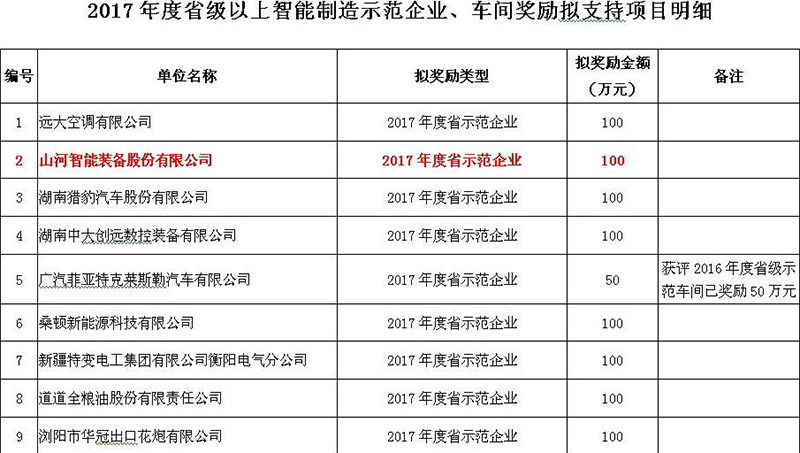 赞！尊龙凯时智能入选2017年度湖南省智能制造树模企业