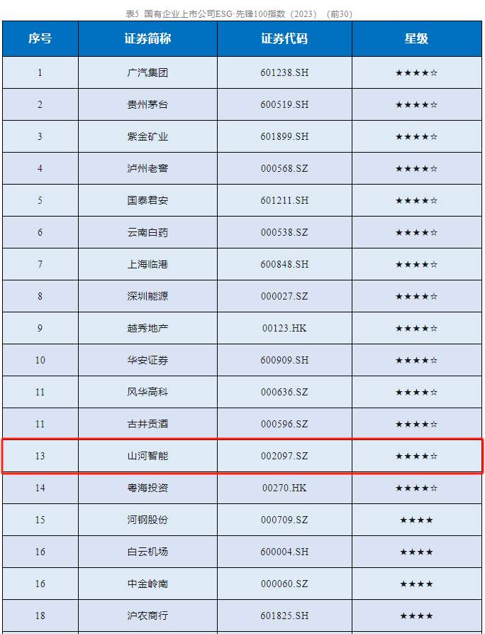 尊龙凯时智能乐成入选“国有企业上市公司ESG·先锋100指数”